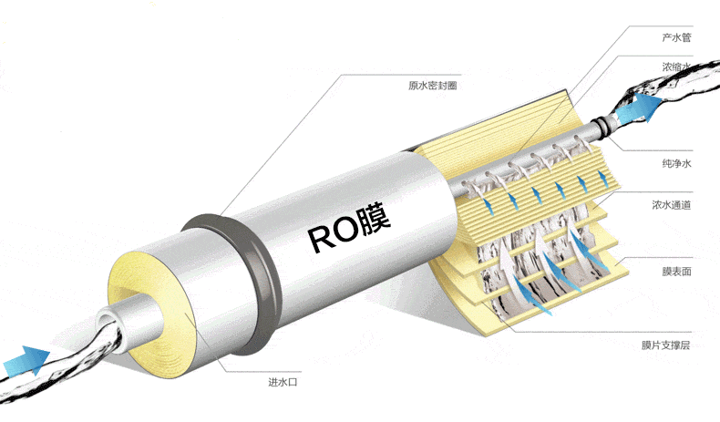 反滲透膜被堵的原因及解決辦法