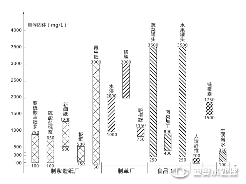 污水處理工藝設(shè)計依據(jù)污水水質(zhì)那些指標(biāo)？